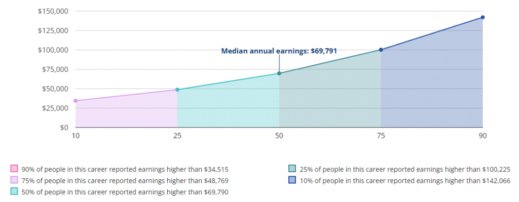 game design jobs annual earnings